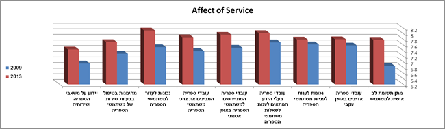 איכות השירות